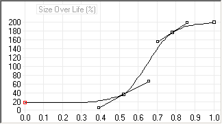 complex size over life graph