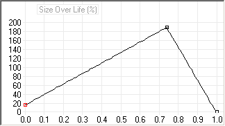 particle type size over life graph