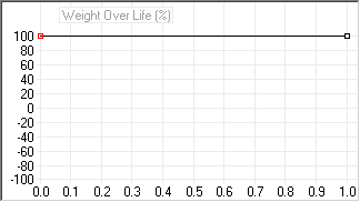 particle type weight over life graph