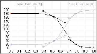 size over life graph flipped