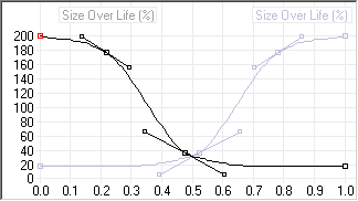 size over life graph mirrored