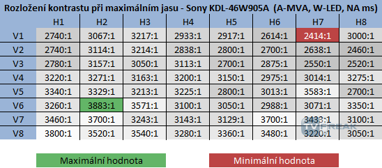 Sony KDL-46W905A kontrast při maximální jasu