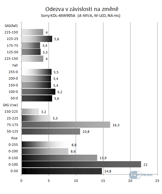 Sony KDL-46W905A odezva graf
