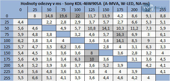 Sony KDL-46W905A odezva tabulka