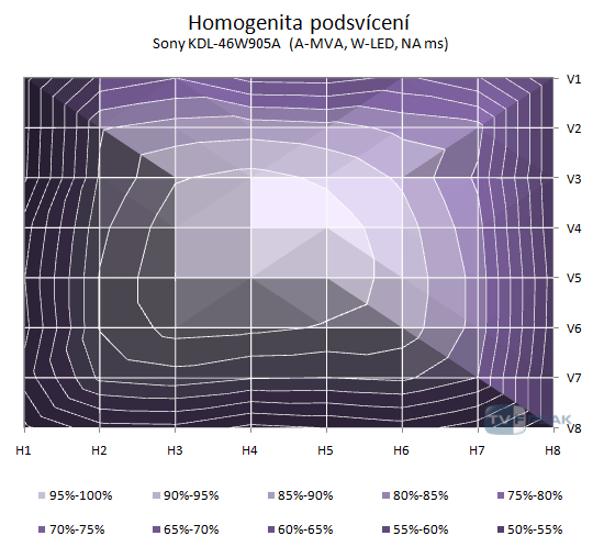 Sony KDL-46W905A podsvícení 2D graf