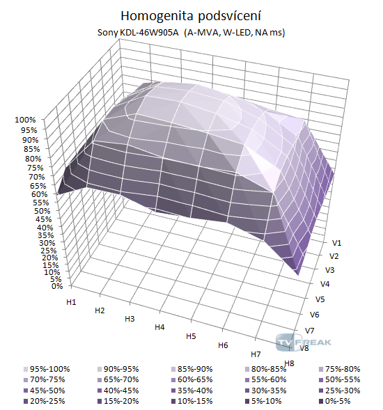 Sony KDL-46W905A podsvícení 3D graf