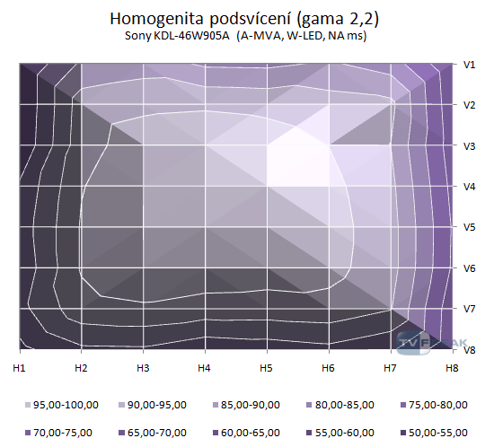 Sony KDL-46W905A podsvícení přepočet na gama 2,2 v 2D grafu
