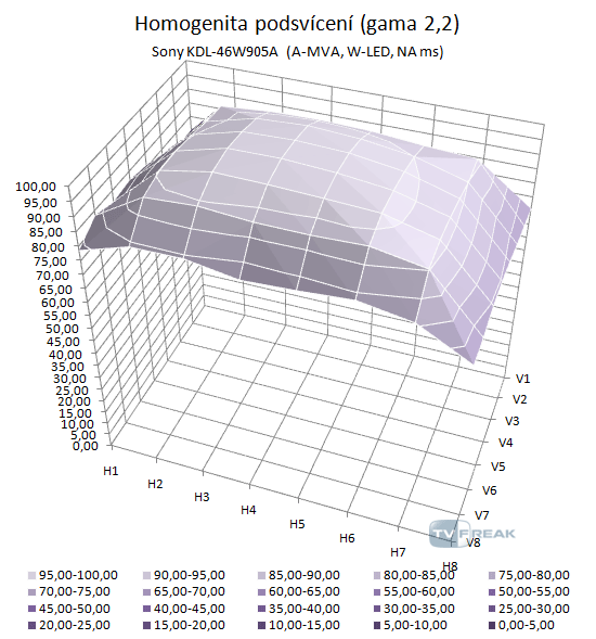 Sony KDL-46W905A podsvícení přepočet na gamu 2,2 3D graf