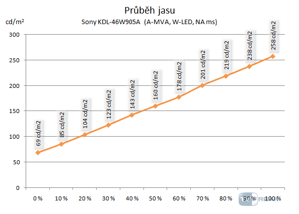 Sony KDL-46W905A průběh jasu