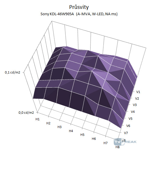 Sony KDL-46W905A průsvity graf