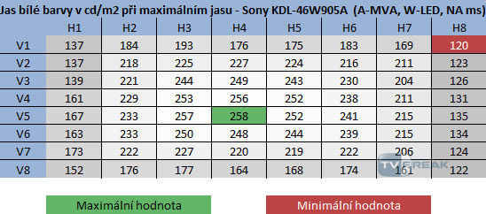 Sony KDL-46W905A rozložení jasu při maximálním nastavení jasu v OSD