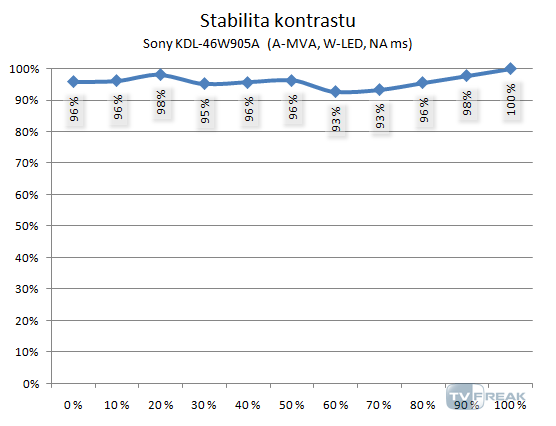 Sony KDL-46W905A stabilita kontrastu